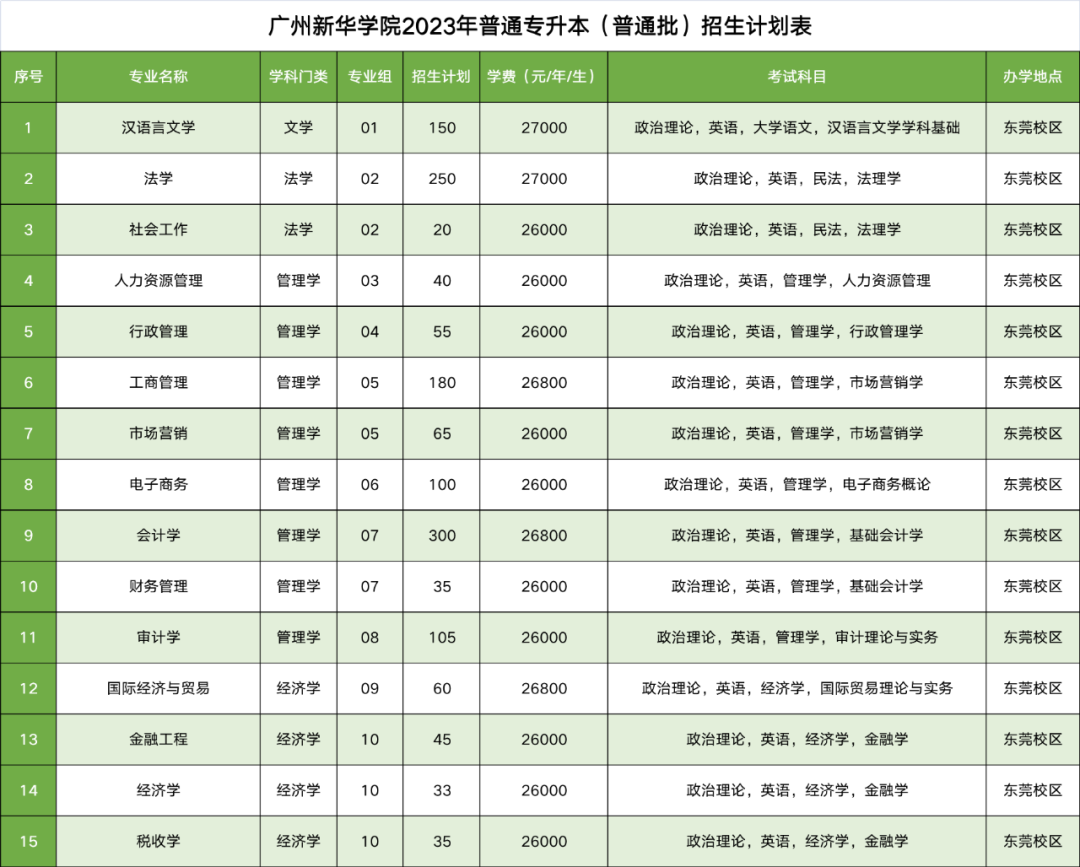 2023年廣州新華學院專升本各專業(yè)招生計劃