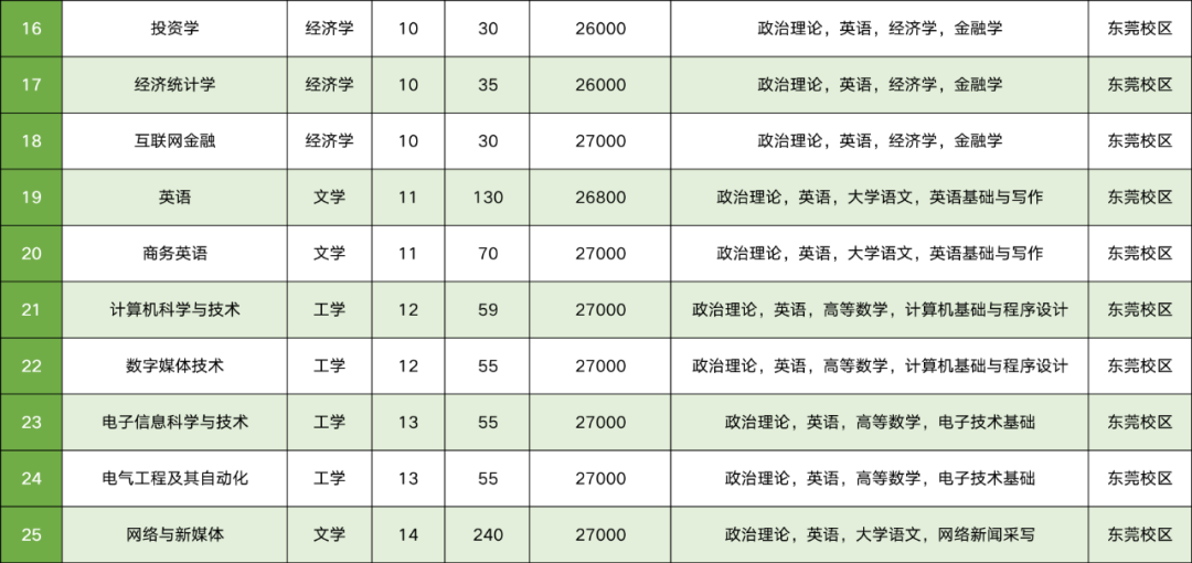 2023年廣州新華學院專升本各專業(yè)招生計劃