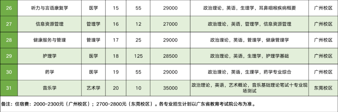 2023年廣州新華學院專升本各專業(yè)招生計劃