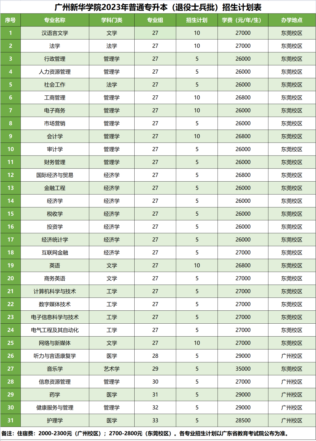 2023年廣州新華學院專升本各專業(yè)招生計劃