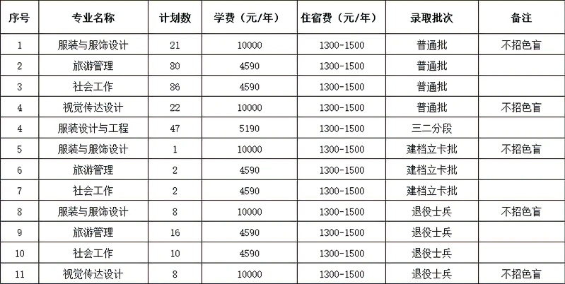 2023年惠州學院普通專升本（含退役士兵、建檔立卡、三二分段）各專業(yè)招生計劃