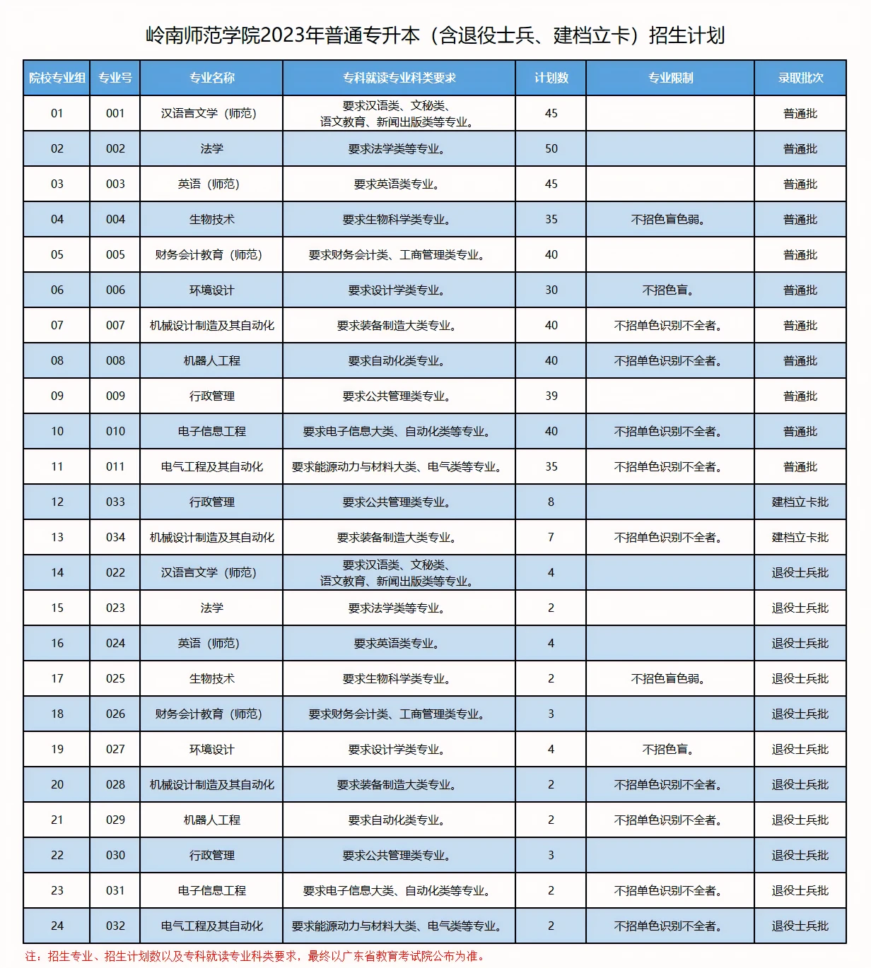 2023年嶺南師范學院普通專升本（含退役士兵、建檔立卡）各專業(yè)招生計劃