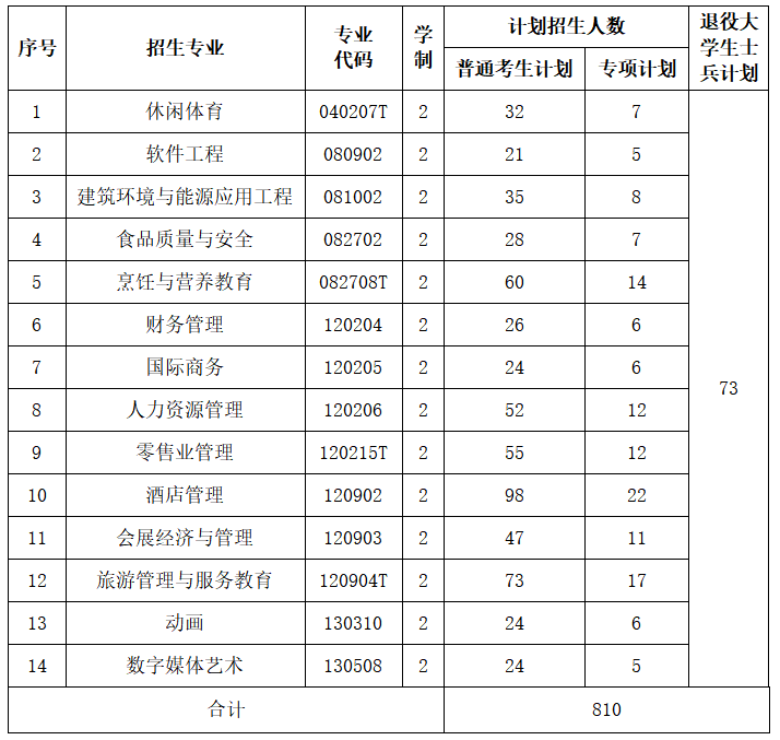 2023年武漢商學(xué)院專升本招生簡(jiǎn)章(圖1)