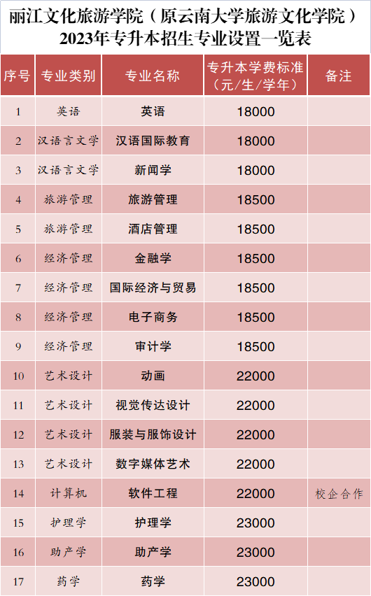 2023年麗江文化旅游學(xué)院專升本招生簡章發(fā)布！(圖3)