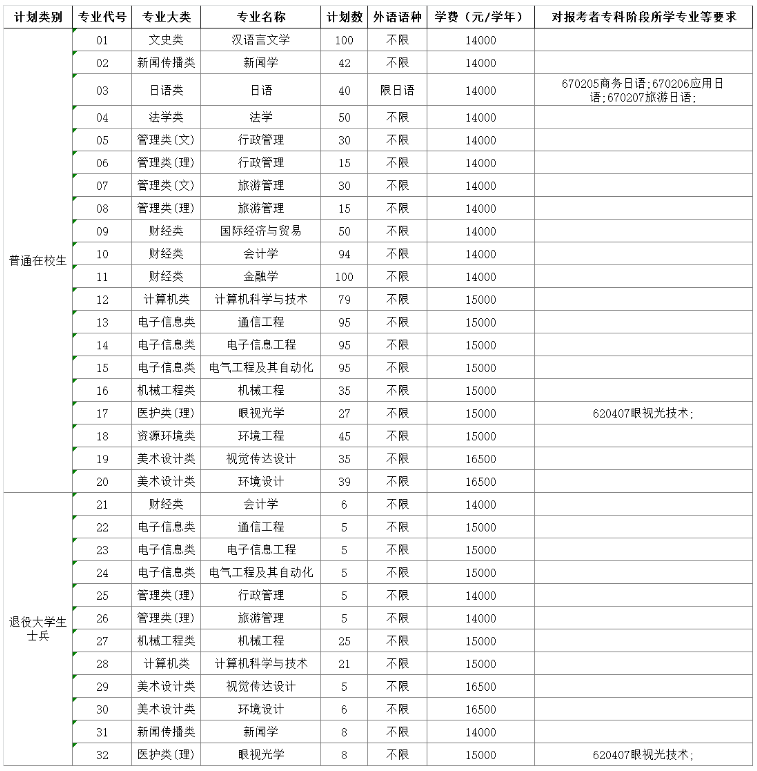 2023年南京師范大學(xué)中北學(xué)院專轉(zhuǎn)本招生簡章公布！(圖2)