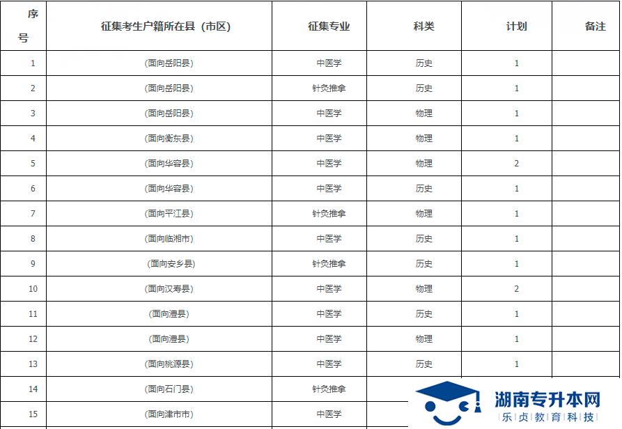 2021年湖南中醫(yī)藥高等?？茖W(xué)校?？铺崆芭骷驹笀罂贾改?圖1)