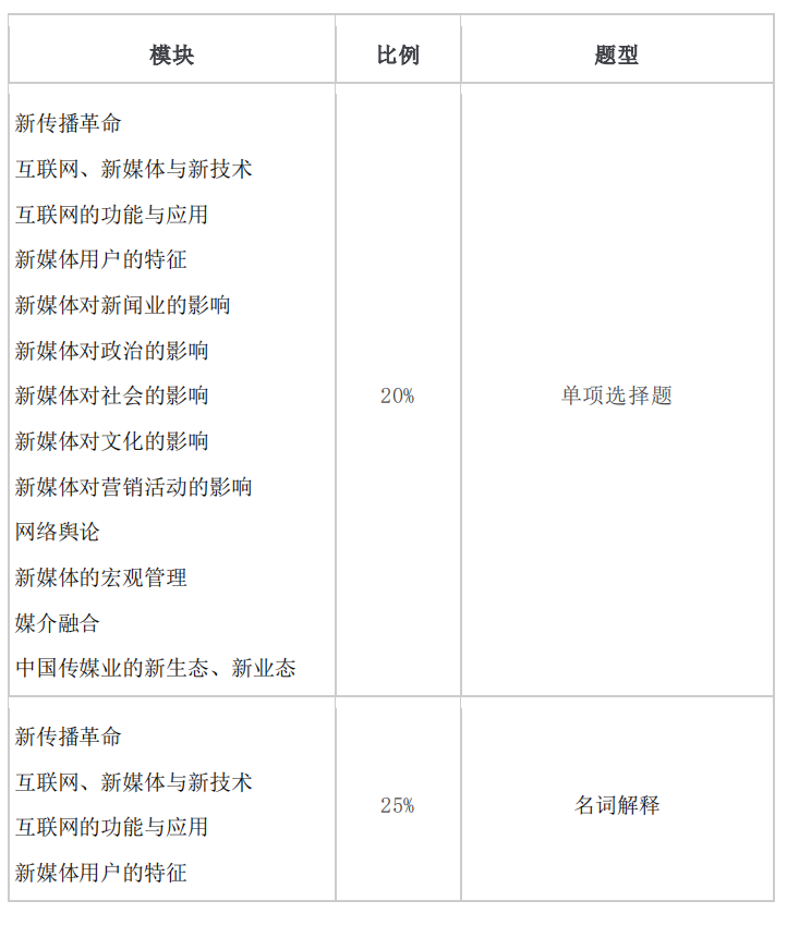 2021年懷化學(xué)院專升本考試大綱 -《網(wǎng)絡(luò)與新媒體》(圖1)