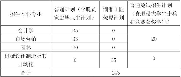 2023年中南林業(yè)科技大學專升本招生章程已公布！共計招生143人！(圖1)