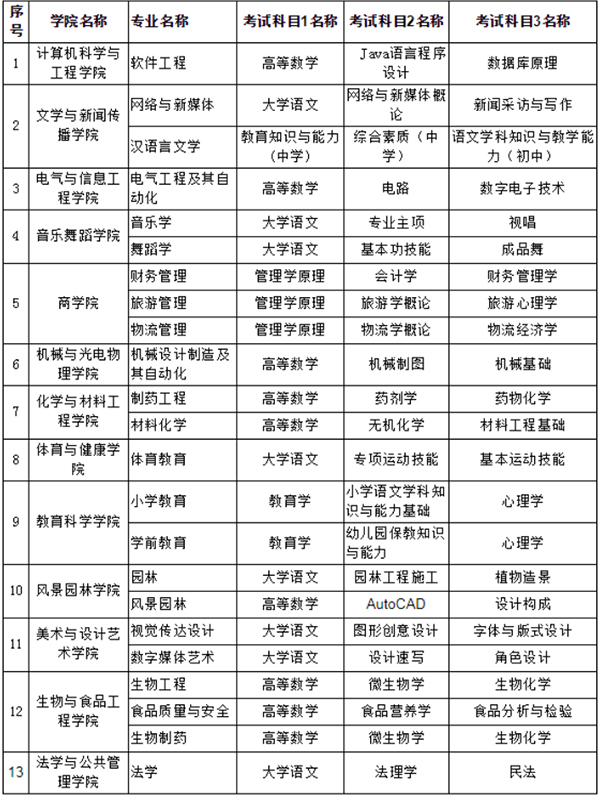 2021年懷化學(xué)院專升本考試科目是什么？(圖1)