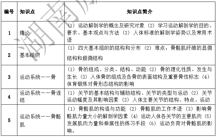 2022年湖南文理學(xué)院芙蓉學(xué)院專升本體育教育專業(yè)《運動解剖學(xué)》考試大綱(圖1)