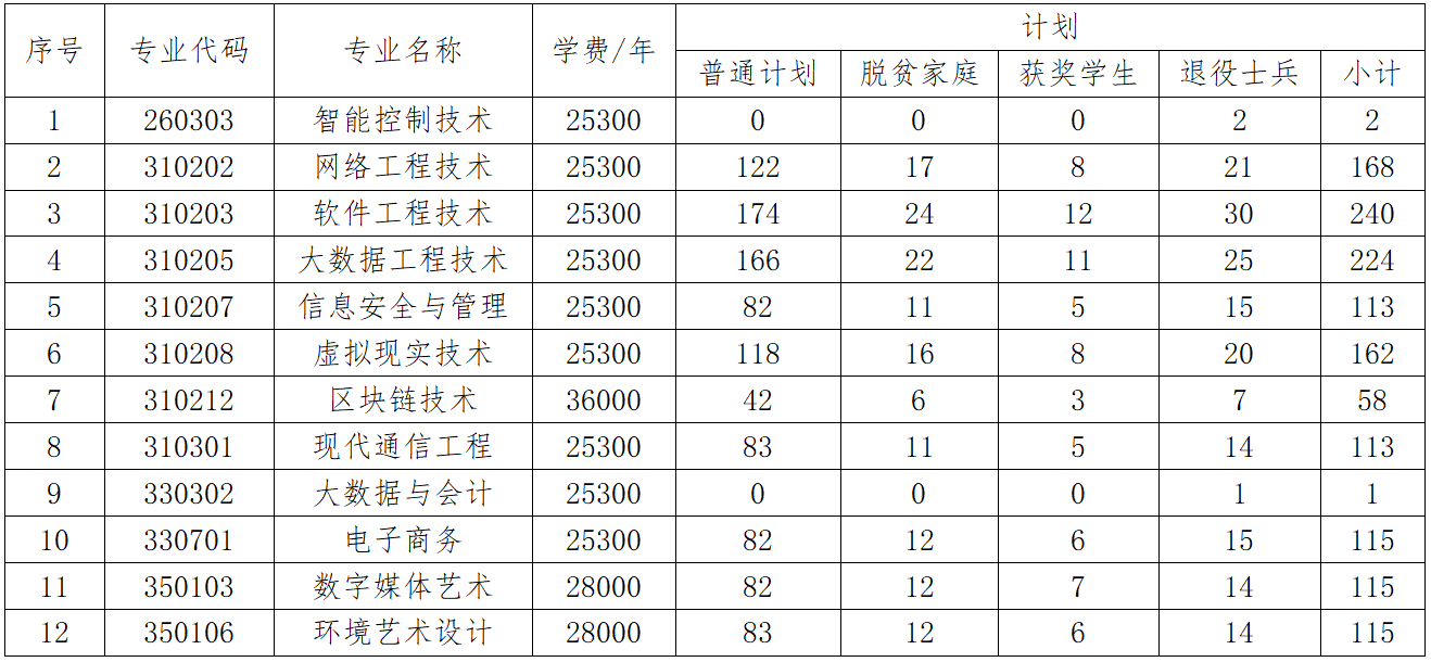 2023年江西軟件職業(yè)技術(shù)大學(xué)專升本招生簡章發(fā)布！