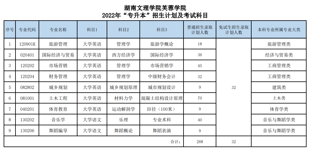 2022年湖南文理學(xué)院芙蓉學(xué)院專升本考試科目