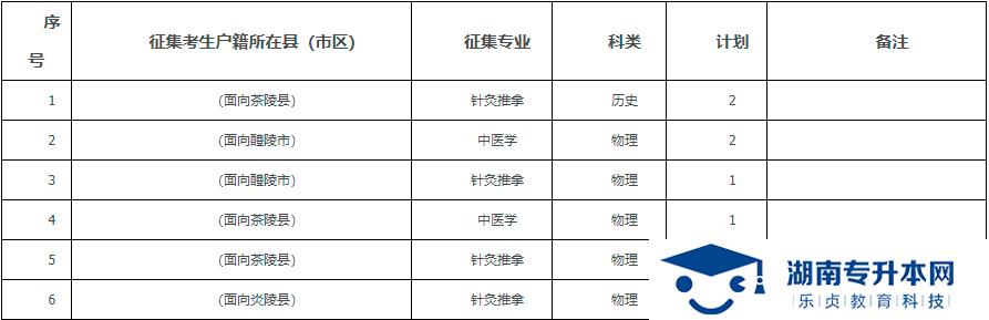 2021年湖南中醫(yī)藥高等?？茖W(xué)校專科提前批征集志愿報考指南(圖3)