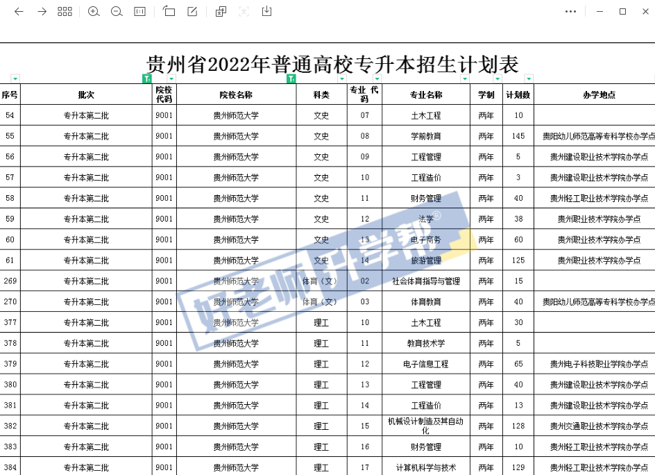 2023年貴州專升本考什么？貴州專升本考試科目分析(圖1)