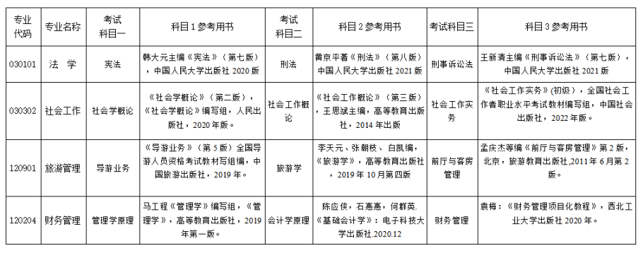 2023年湘南學(xué)院專升本招生章程已公布！共計招生623人！(圖9)