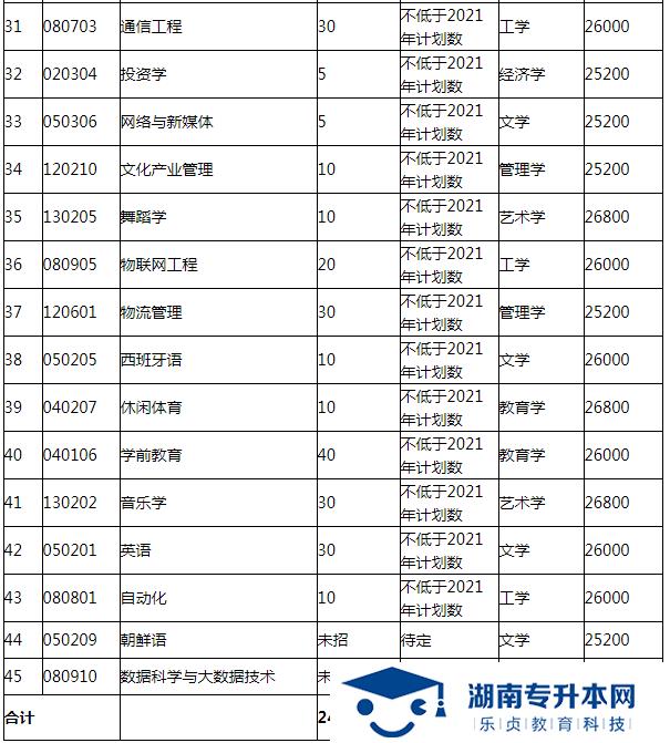 湖南涉外經(jīng)濟學院2022年專升本招生簡章