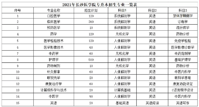 2021年湖南專升本長(zhǎng)沙醫(yī)學(xué)院招生計(jì)劃(圖1)