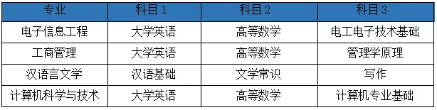 湖南2022年專升本需要考什么科目？一起來看看吧-第8張圖片-樂貞教育