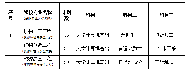 2021年南華大學(xué)專(zhuān)升本招生專(zhuān)業(yè)及考試科目