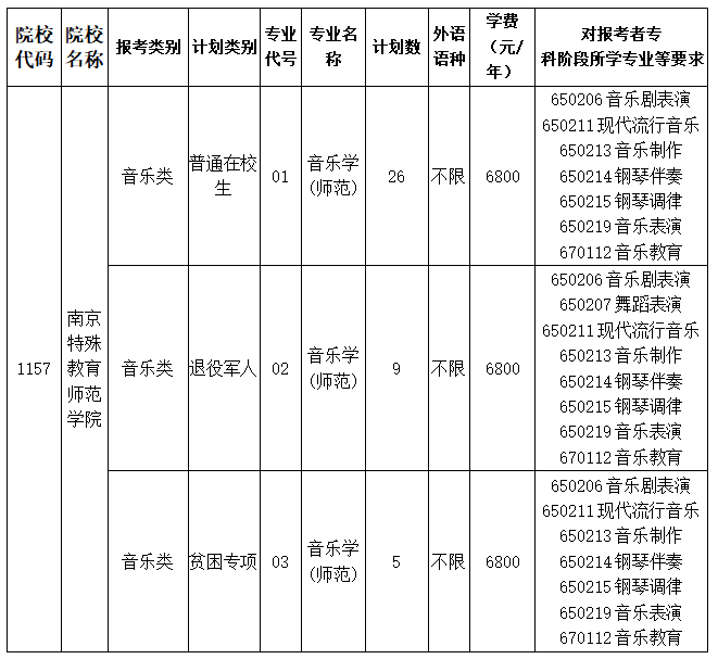 2023年南京特殊教育師范學(xué)院專轉(zhuǎn)本招生簡章(圖1)