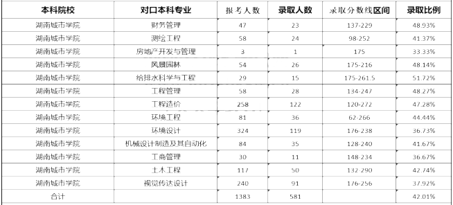 2020年湖南城市學(xué)院專(zhuān)升本各專(zhuān)業(yè)錄取率