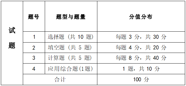 2022年湖南信息學院專升本《高等數(shù)學》考試大綱(圖1)