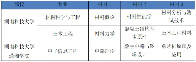 湖南2022年專升本需要考什么科目？一起來看看吧-第3張圖片-樂貞教育