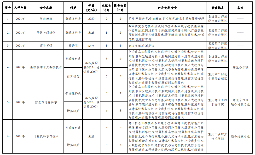 2023年重慶第二師范學院專升本免試招生章程發(fā)布！