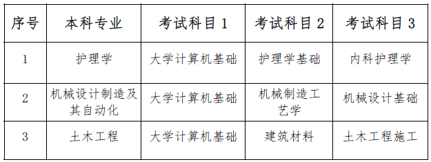 2023年南華大學(xué)船山學(xué)院專升本考試科目是哪些？(圖1)