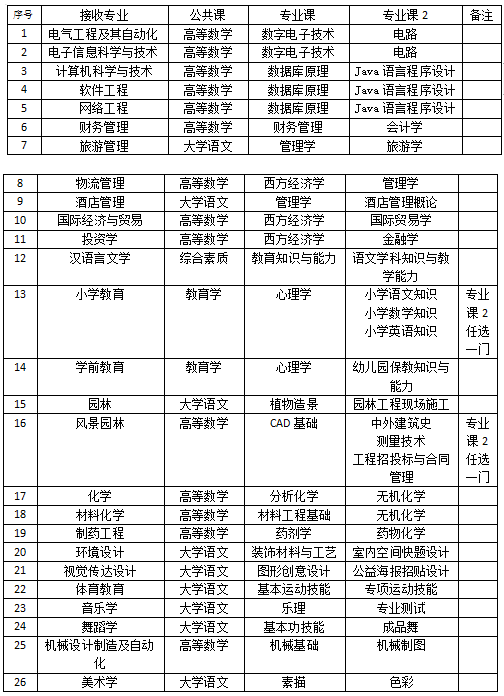 2020年懷化學院專升本招生專業(yè)及考試科目