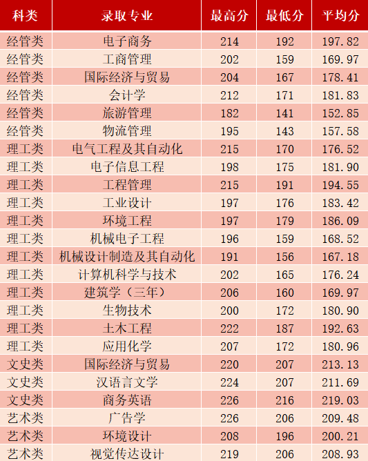 2023年寧波大學(xué)科學(xué)技術(shù)學(xué)院專升本招生簡(jiǎn)章(圖5)