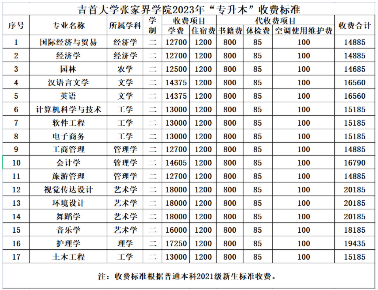 2023年吉首大學(xué)張家界學(xué)院專升本招生簡章公布！