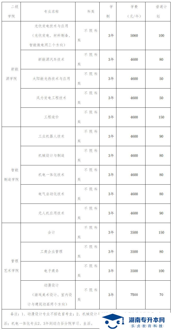 2021年湖南理工職業(yè)技術(shù)學(xué)院?jiǎn)握姓鲁?圖1)