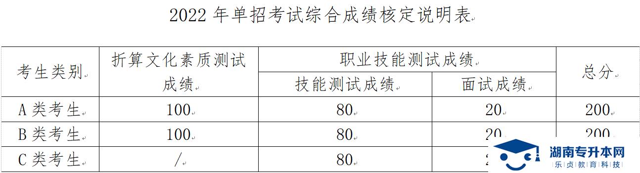 湖南三一工業(yè)職業(yè)技術(shù)學(xué)院2022年單獨(dú)招生章程