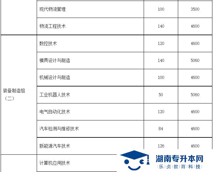 湖南財(cái)經(jīng)工業(yè)職業(yè)技術(shù)學(xué)院2022年單招章程   