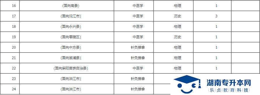 2021年湖南中醫(yī)藥高等?？茖W(xué)校?？铺崆芭骷驹笀罂贾改?圖2)