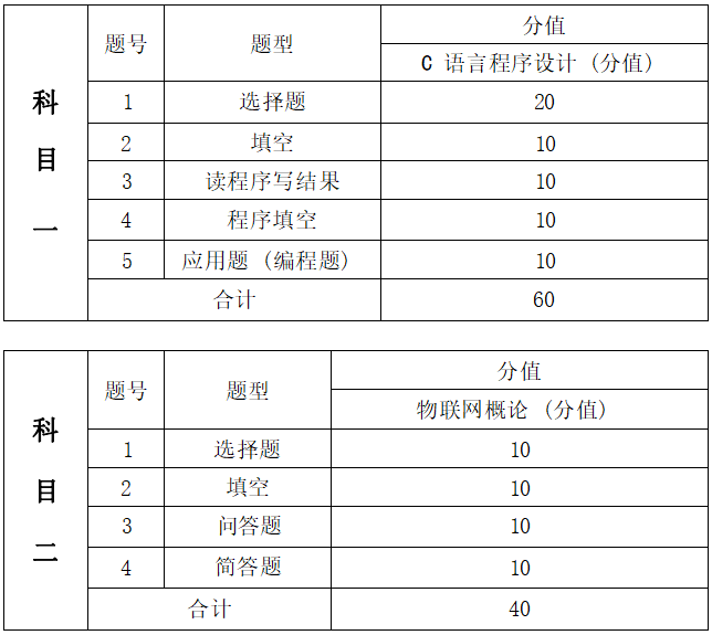 2022年湖南信息學(xué)院專升本《C語言程序設(shè)計+數(shù)據(jù)結(jié)構(gòu)》考試大綱(圖2)