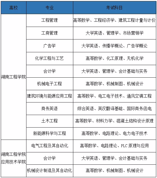 湖南2022年專升本需要考什么科目？一起來看看吧-第6張圖片-樂貞教育