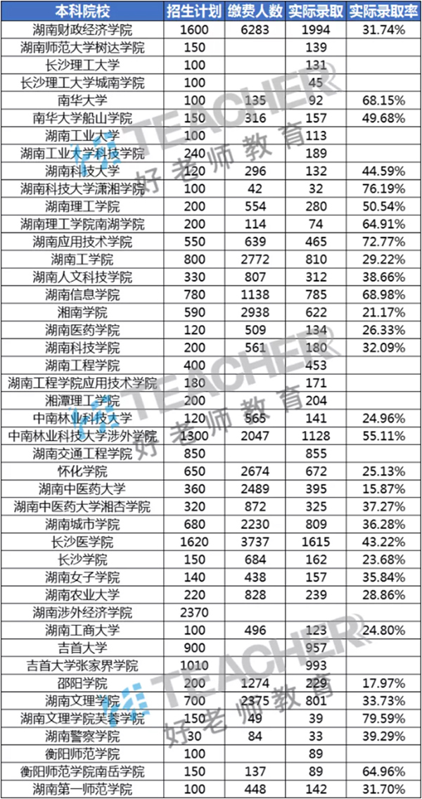 湖南專升本難嗎？專升本分?jǐn)?shù)低有可以選擇的院校嗎？(圖2)