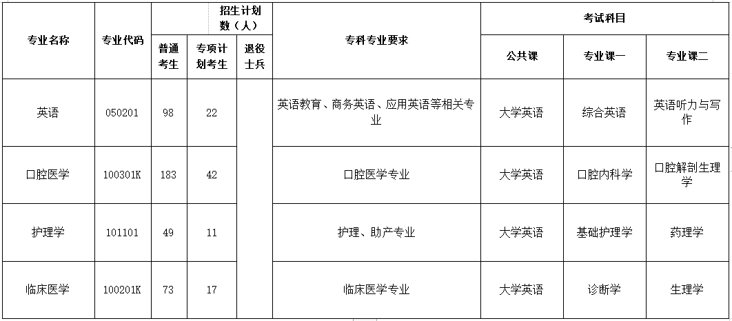 2023年荊楚理工學(xué)院專升本考試科目(圖3)