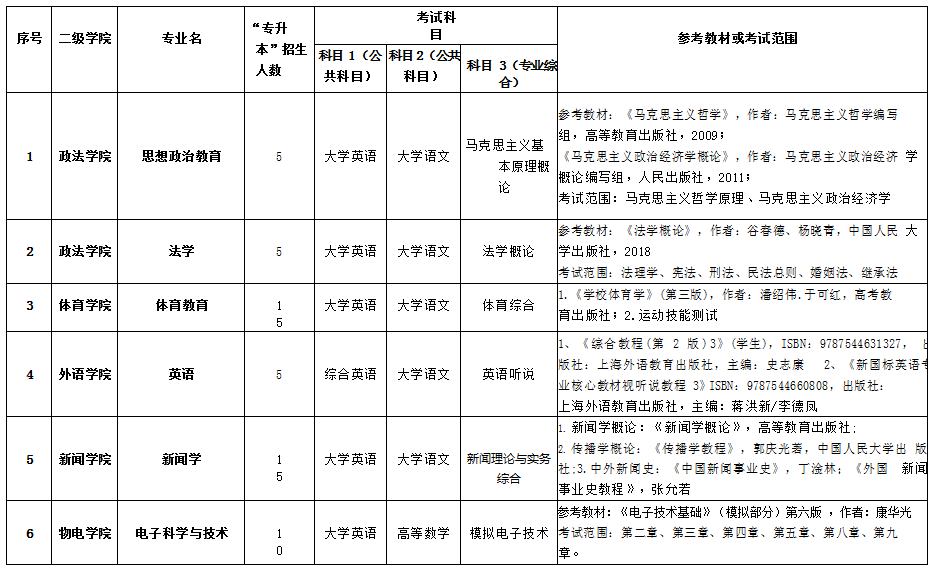 湖南理工學院2021年專升本各專業(yè)招生考試科目計劃表