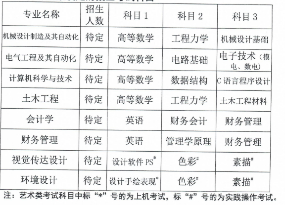 各專業(yè)擬設定的招生考試科目