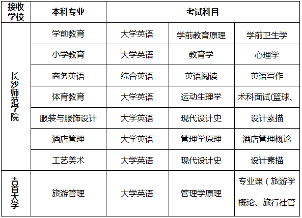 長沙師范學院專升本