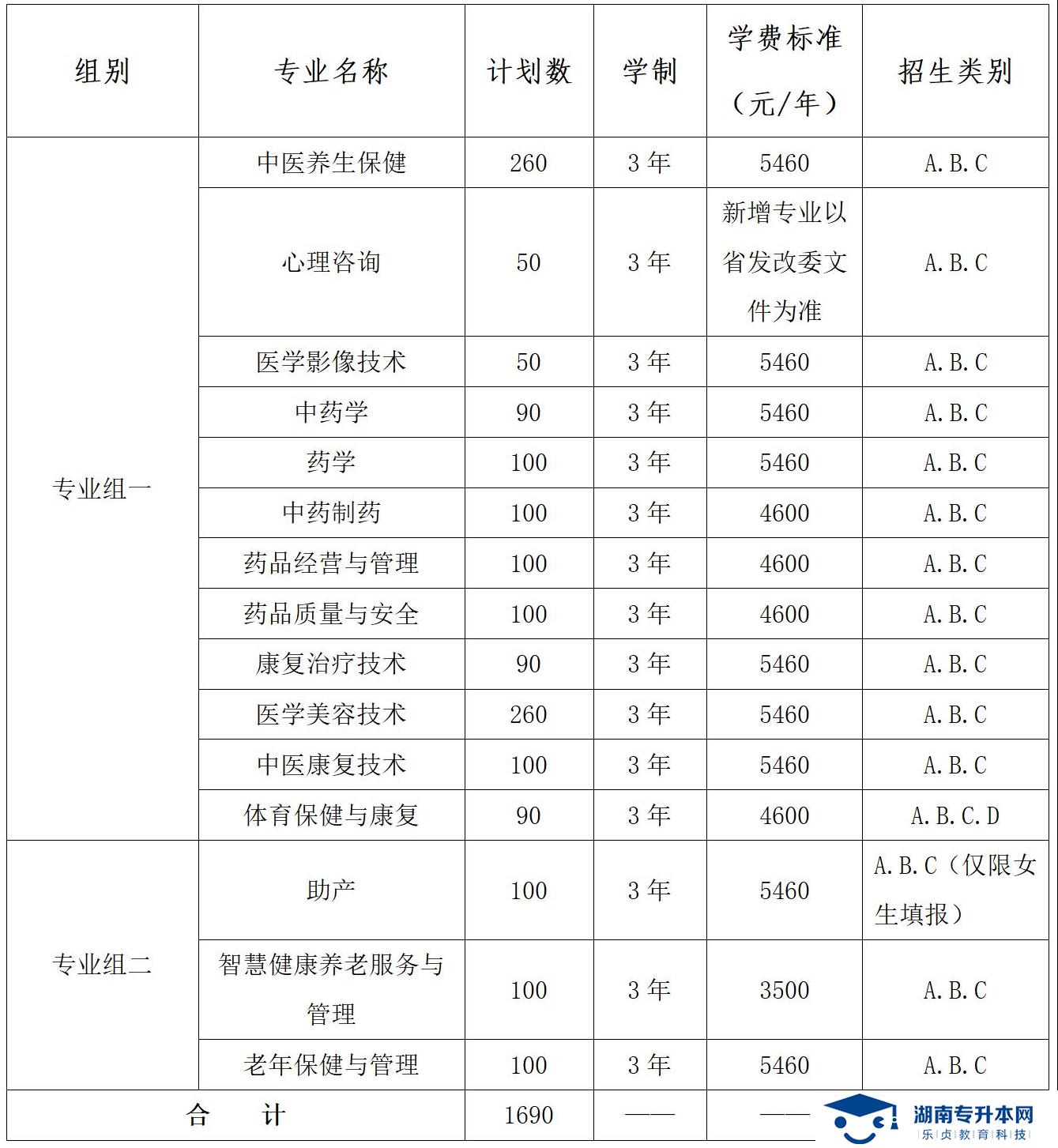 湖南中醫(yī)藥高等?？茖W校2022年單獨招生章程