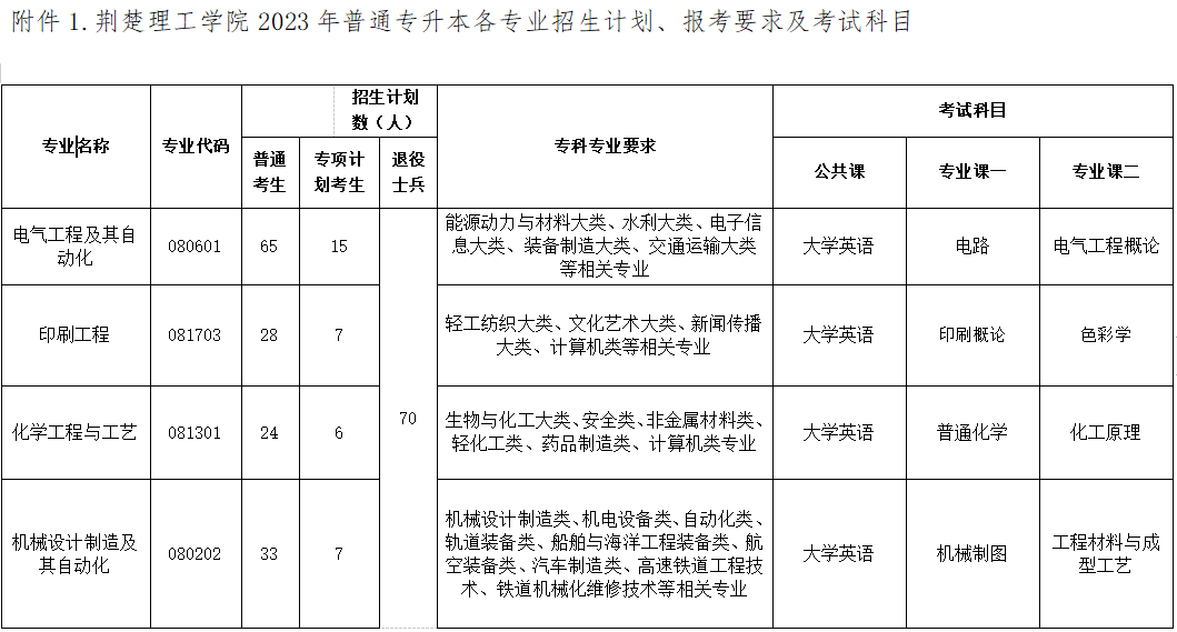 2023年荊楚理工學(xué)院專升本考試科目(圖1)