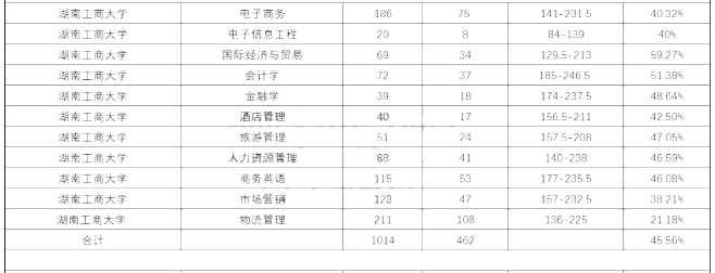 2020年湖南工商大學(xué)專升本錄取率