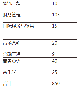 2021年湖南交通工程學院專升本招生計劃