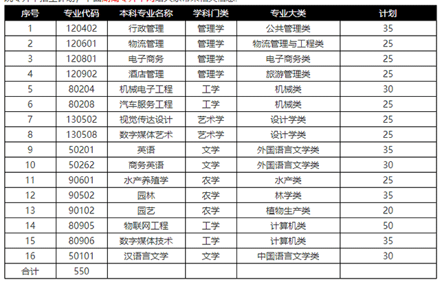 2021年湖南應(yīng)用技術(shù)學(xué)院專升本招生計劃(圖1)