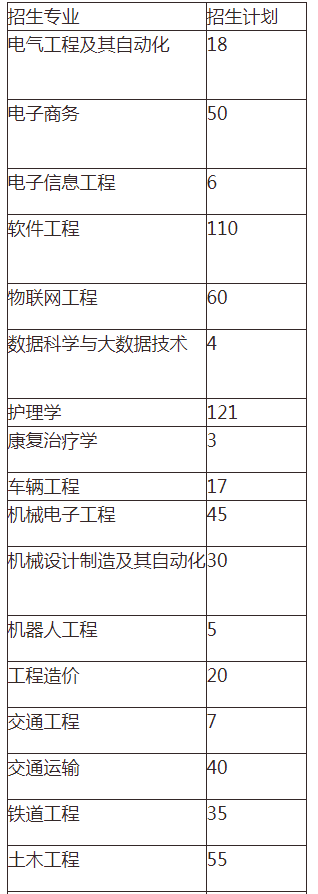 2021年湖南交通工程學院專升本招生計劃