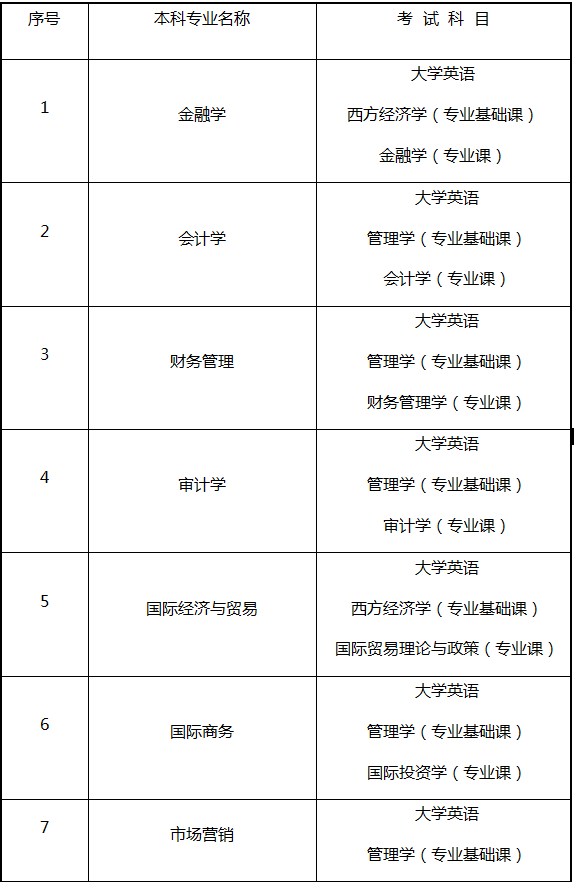 湖南專(zhuān)升本考試科目